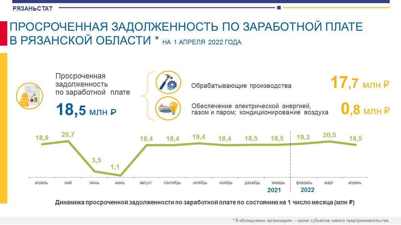 3 ф просроченная задолженность по зп. Просроченная задолженность. Просроченная задолженность зарплаты график. Просроченная задолженность 2017-2022. Королева просроченной задолженности.